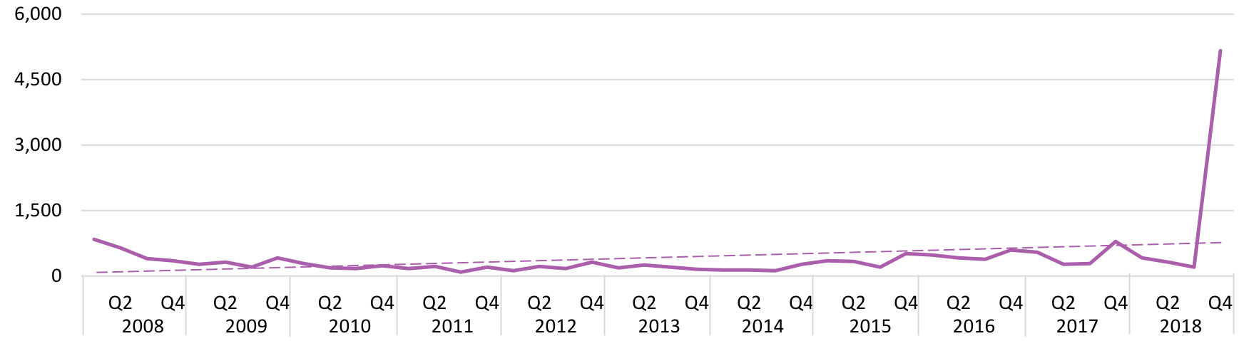  Graph showing  sales of Juvenile Non-Fiction / Sports & Recreation / Basketball books by quarter, 2008-2018.  