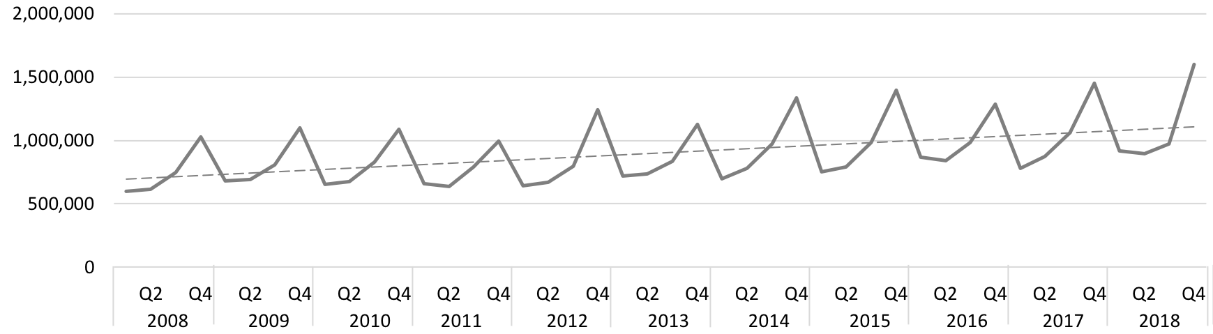  Graph showing  sales of Juvenile Non-Fiction books by quarter, 2008-2018.  