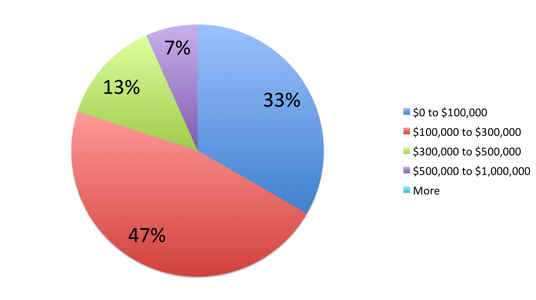  Pie chart illustrating lost sales. 