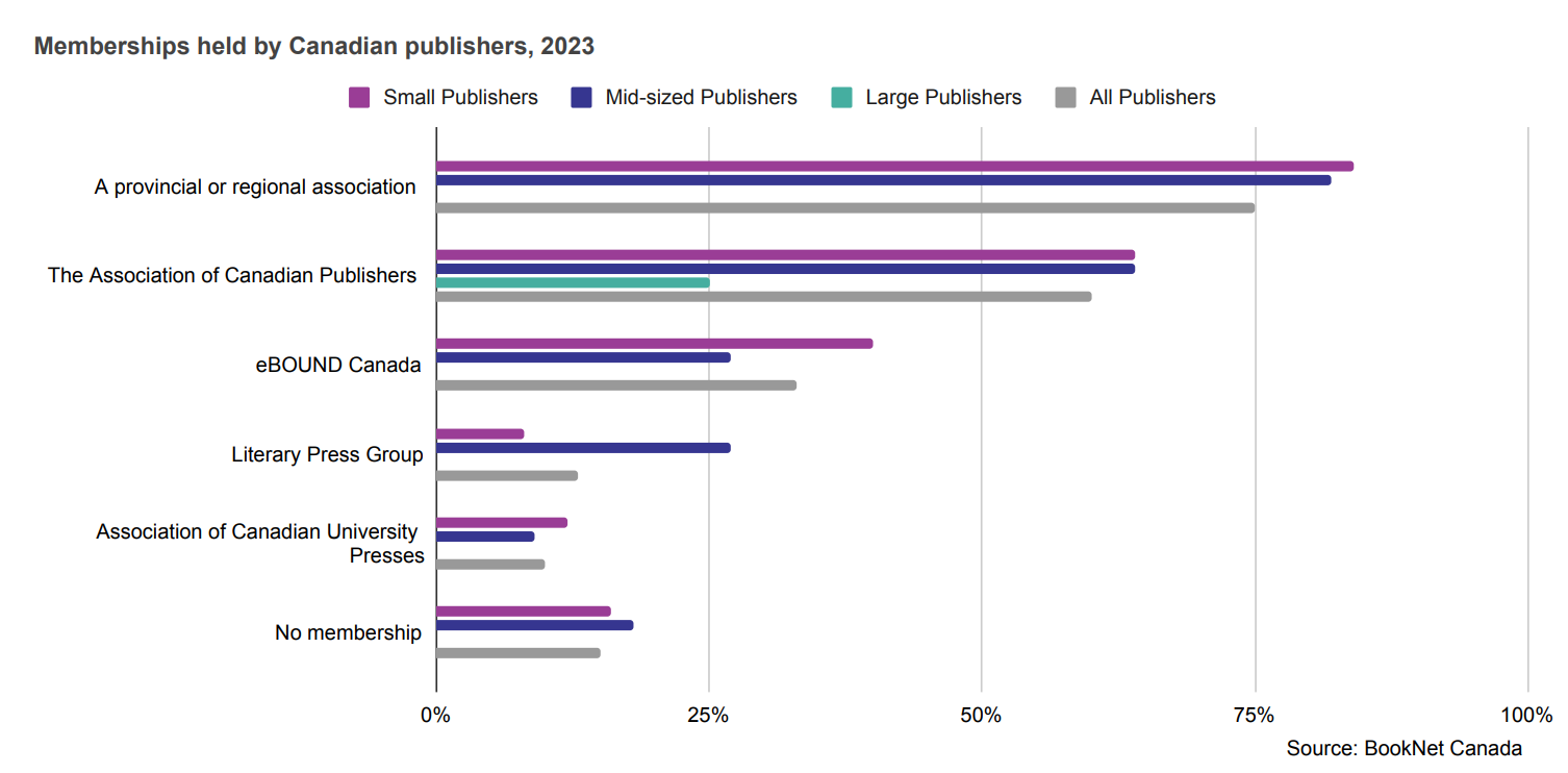 Bar graph showing memberships held by Canadian publishers in 2023.