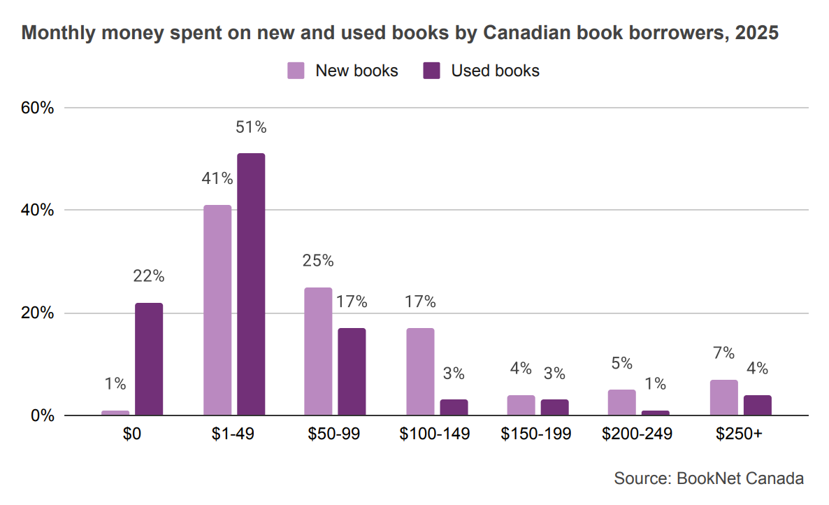 Bar graph comparing the monthly money spent on new and used books by Canadian book borrowers who bought books in 2025.