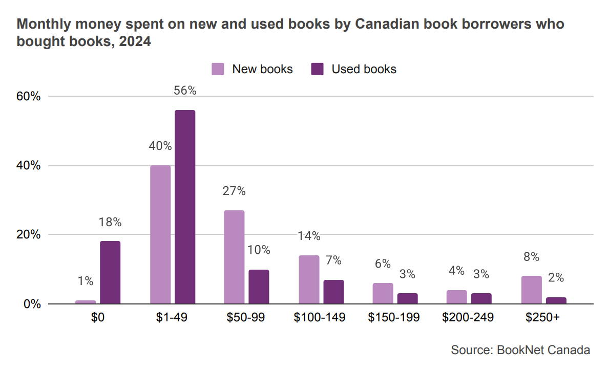 Bar graph comparing the monthly money spent on new and used books by Canadian book borrowers who bought books in 2024.