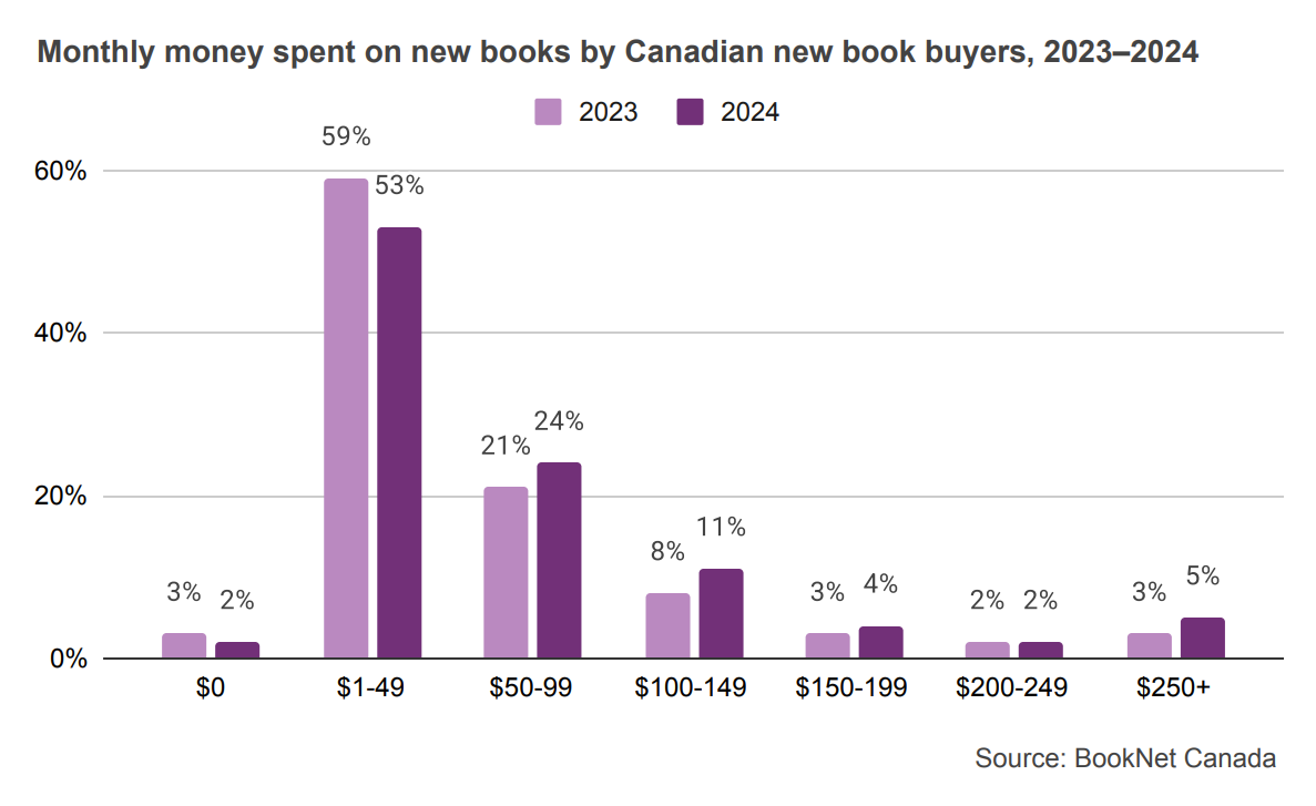 Bar graph comparing the monthly money spent on new books by Canadian new book buyers in 2023 and 2024.