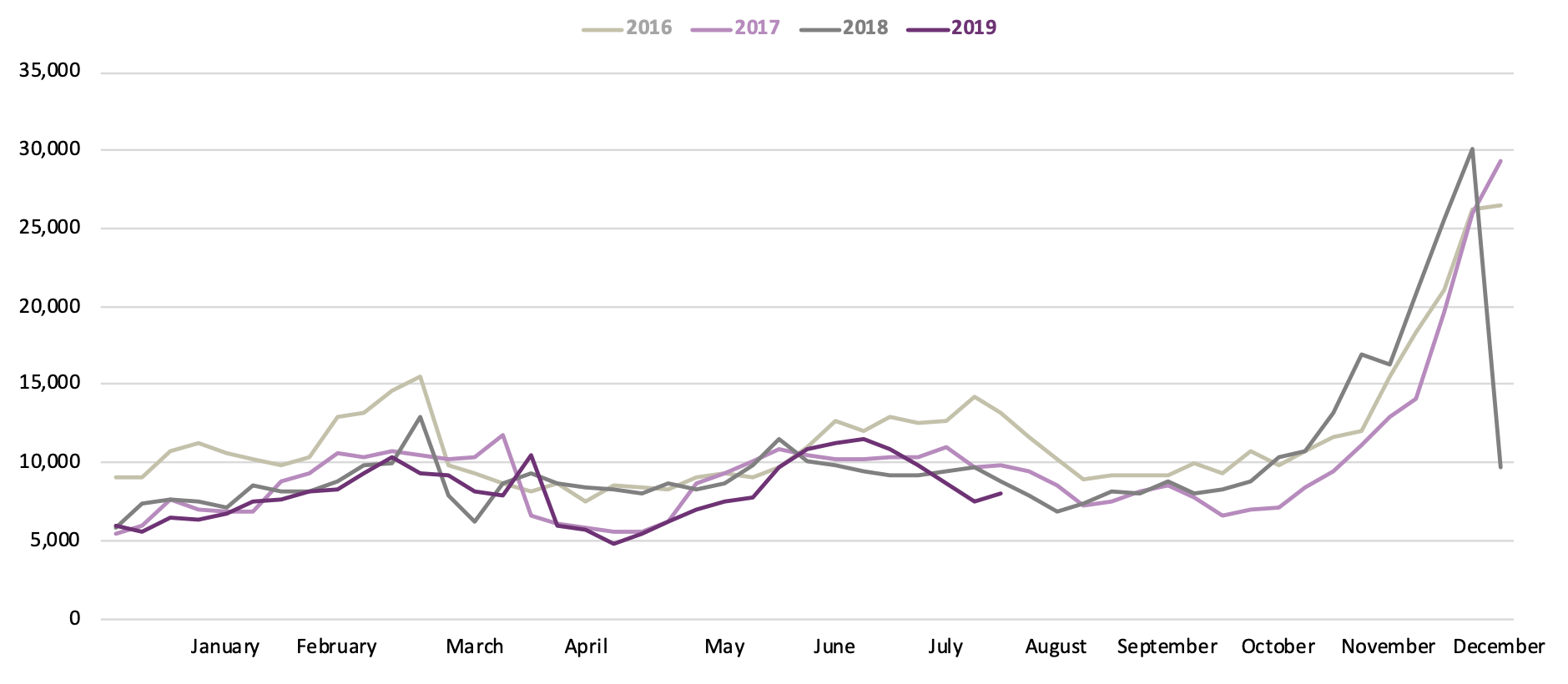  Graph showing monthly sales performance. Notable trends explained in the text above. 