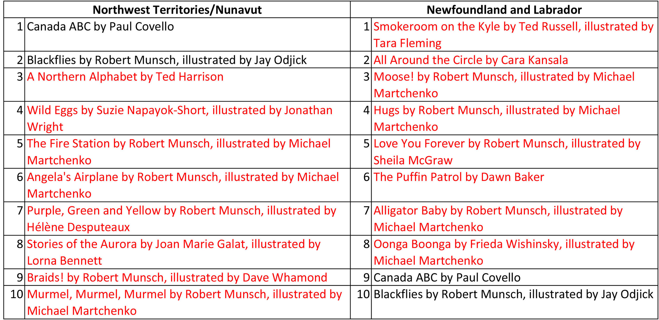  Top ten Juvenile titles for Northwest Territories/Nunavut and Newfoundland and Labrador. 