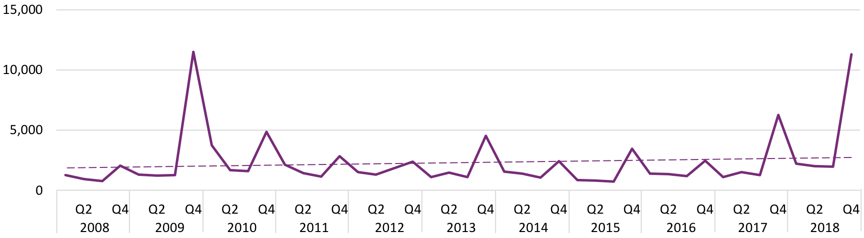 Graph showing  sales of Non-Fiction / Sports & Recreation / Basketball books by quarter, 2008 to 2018.  