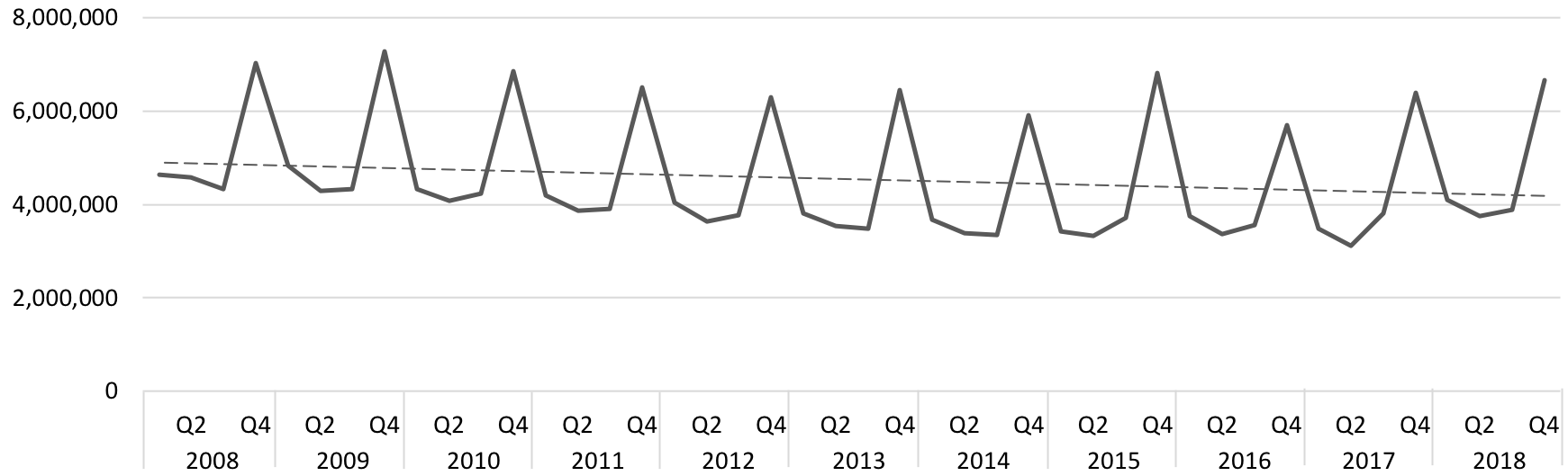  Graph showing sales of Non-Fiction books by quarter from 2008 to 2018. 
