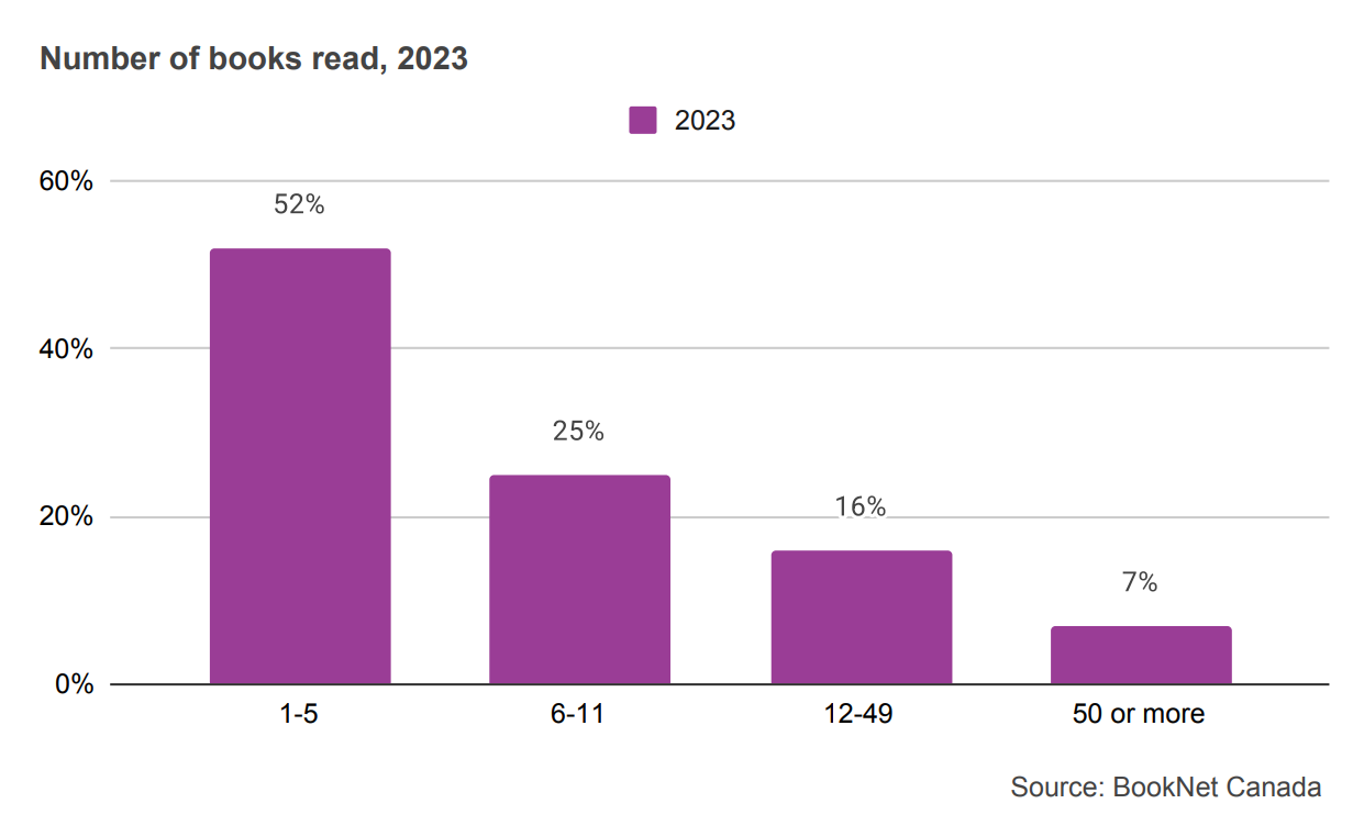 Bar graph showing the number of books read in 2023 from 1 to 50 or more.