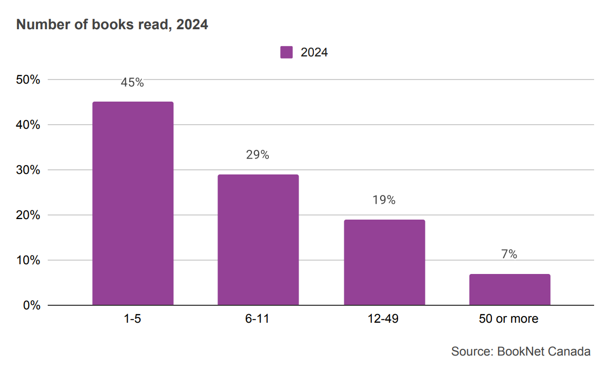 Bar graph showing the number of books read in 2024 from 1 to 50 or more.