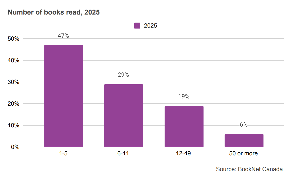Bar graph showing the number of books read in 2025 from 1 to 50 or more.