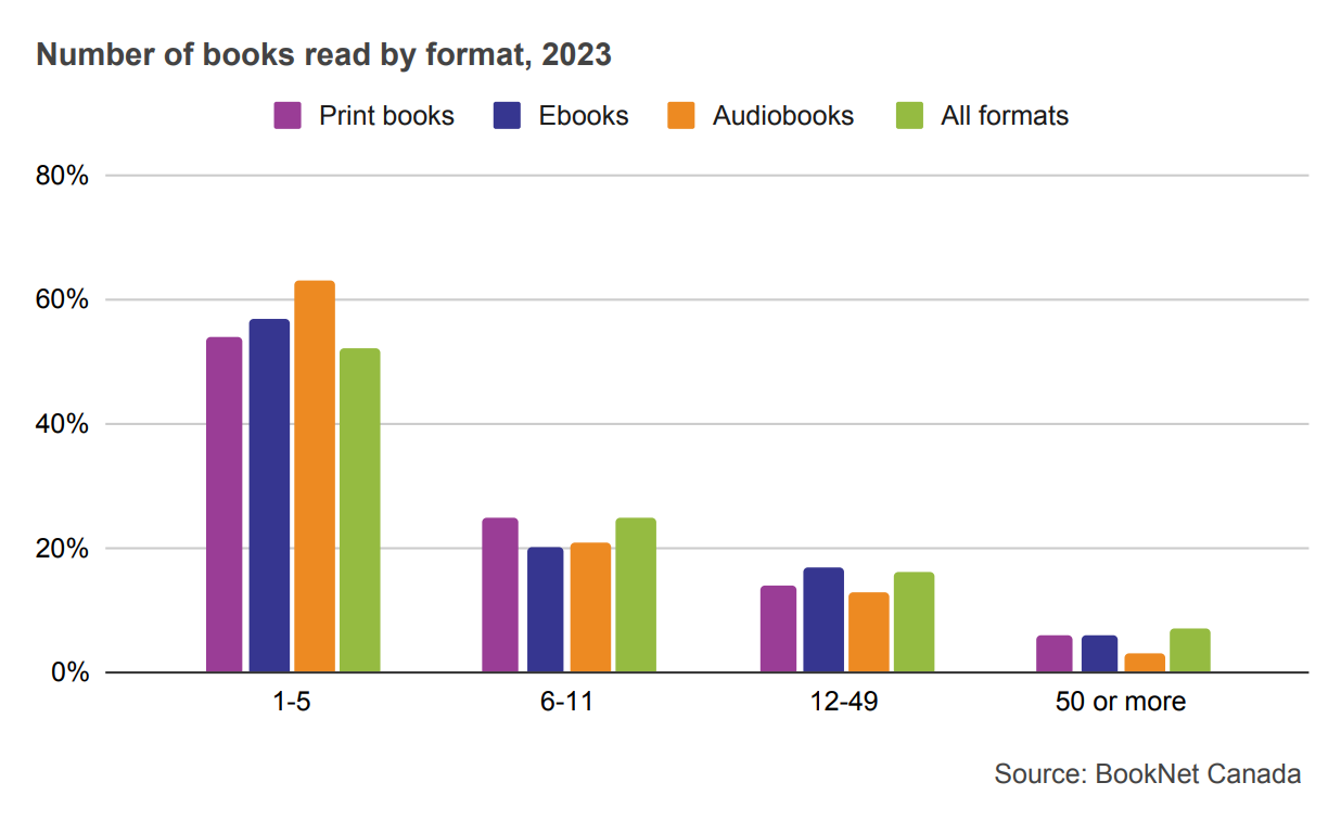 Bar graph showing the number of books read in print, ebooks, audiobooks, and all formats in 2023.