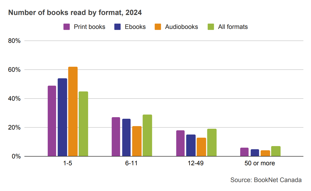 Bar graph showing the number of books read in print, ebooks, audiobooks, and all formats in 2024.