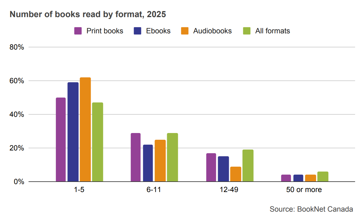 Bar graph showing the number of books read in print, ebooks, audiobooks, and all formats in 2025.