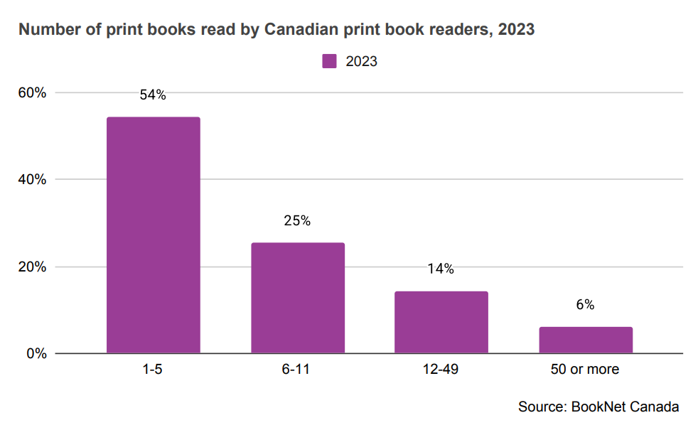 Bar graph showing the number of print books read by Canadian print book readers in 2023.