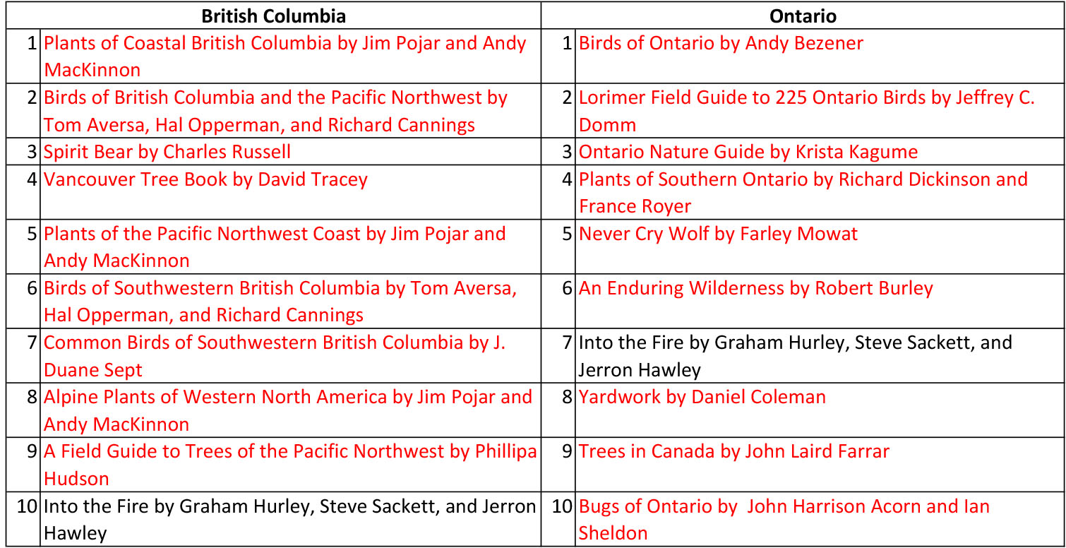  Top 10 Nature titles in British Columbia and Ontario. 