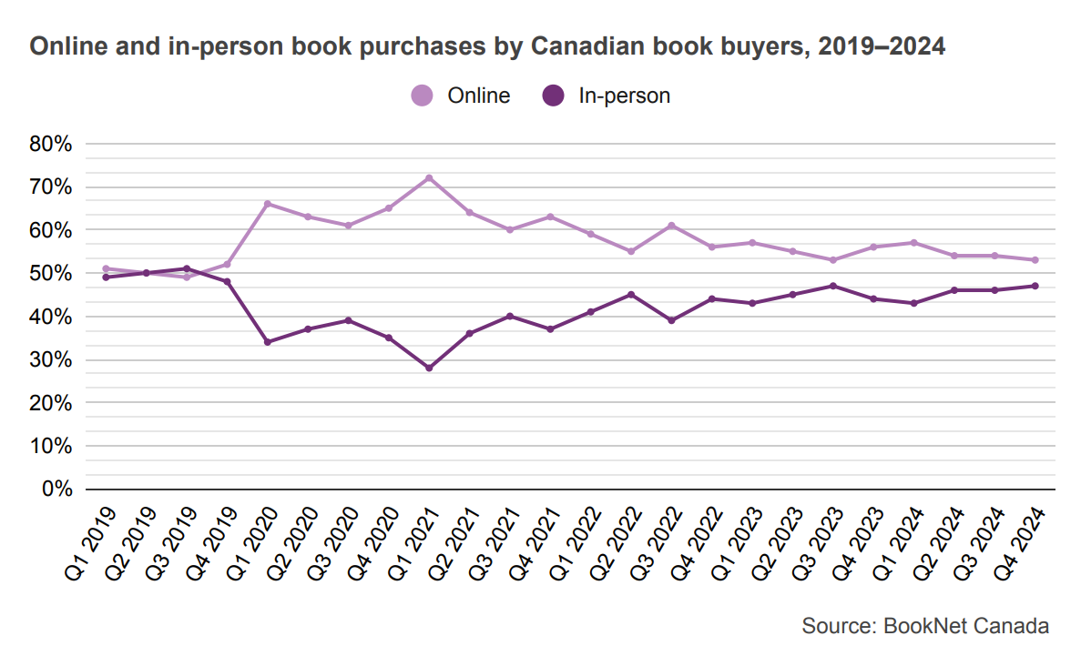 Line graph comparing the online and in-person book purchases by Canadian book buyers from 2019 to 2024.