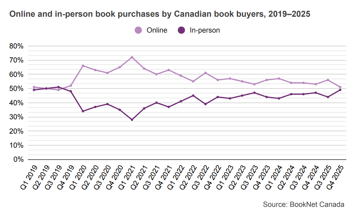 Line graph comparing the online and in-person book purchases by Canadian book buyers from 2019 to 2025.