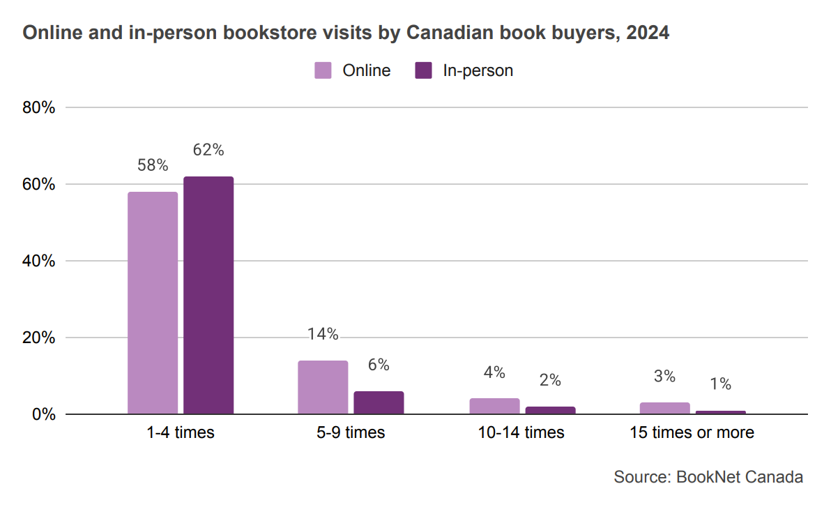 Bar graph comparing the online and in-person bookstore visits by Canadian book buyers in 2024.
