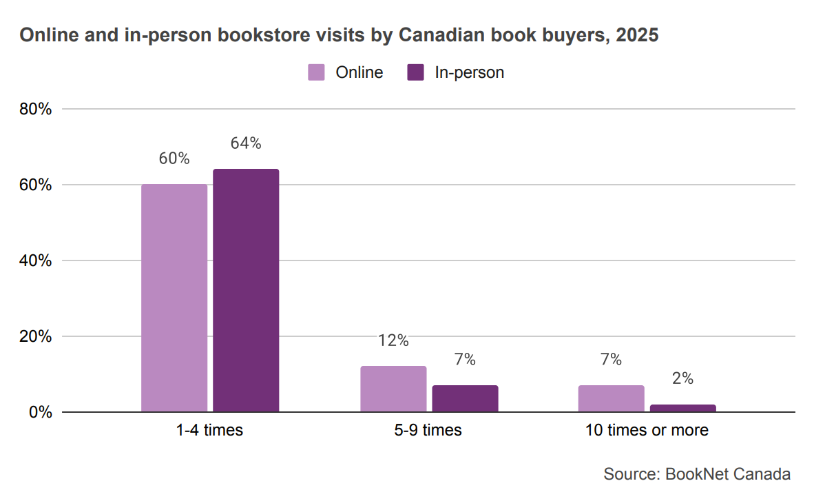 Bar graph comparing the online and in-person bookstore visits by Canadian book buyers in 2025.