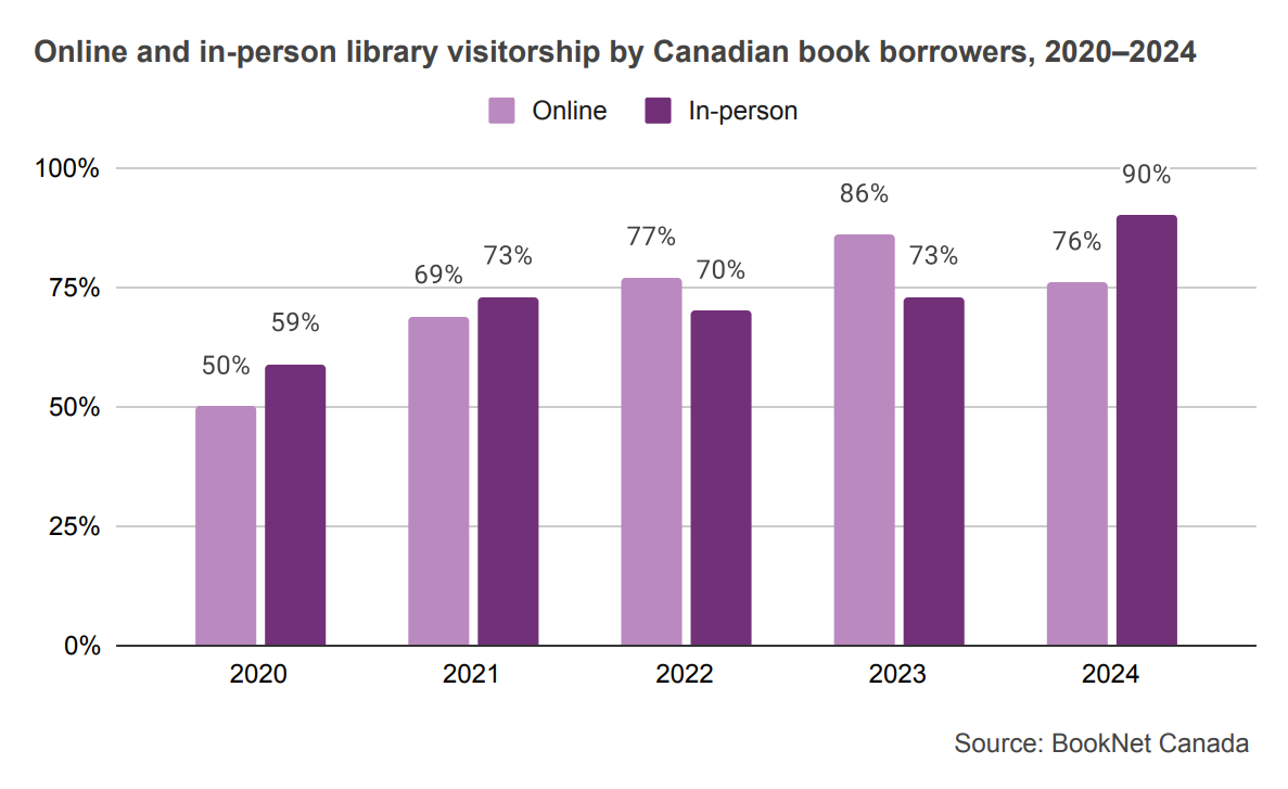 Bar graph comparing online and in-person library visitorship by Canadian book borrowers from 2020 to 2024.