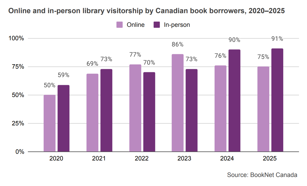 Bar graph comparing online and in-person library visitorship by Canadian book borrowers from 2020 to 2025.