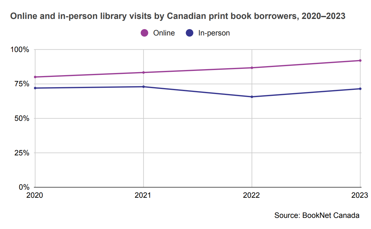 Line graph showing the online and in-person library visits by Canadian print book borrowers from 2020 to 2023.