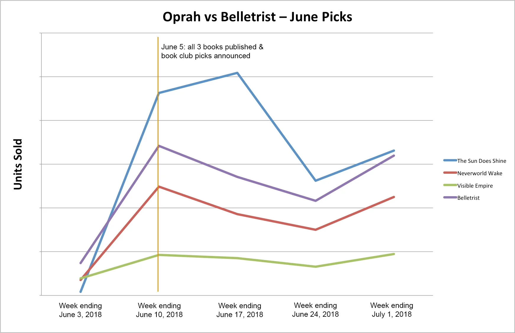  Line graph showing sales for the books chosen by Oprah and Belletrist. 