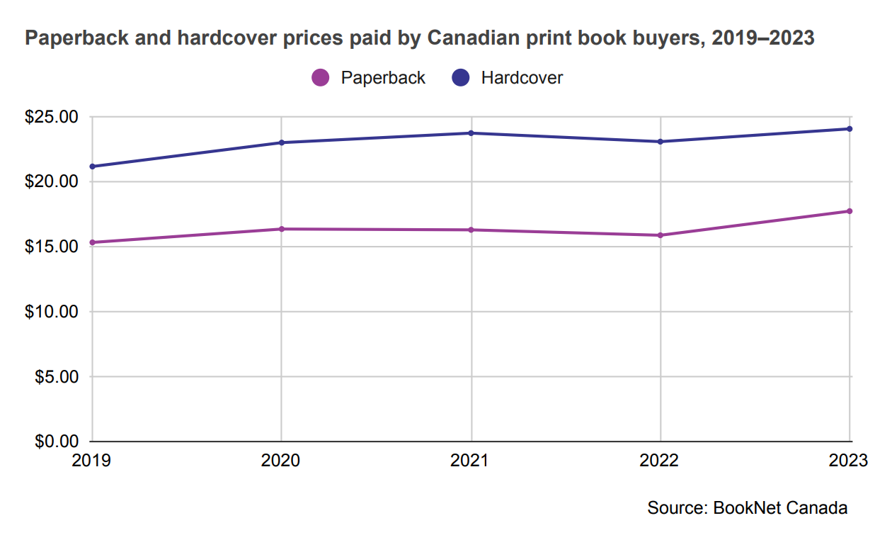 Line graph showing the paperback and hardcover prices paid by Canadian print book buyers from 2019 to 2023.