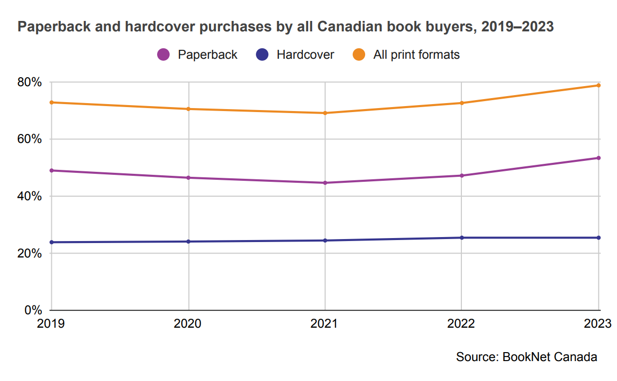 Line graph showing the paperback, hardcover, and all print formats purchased by all Canadian book buyers from 2019 to 2023.