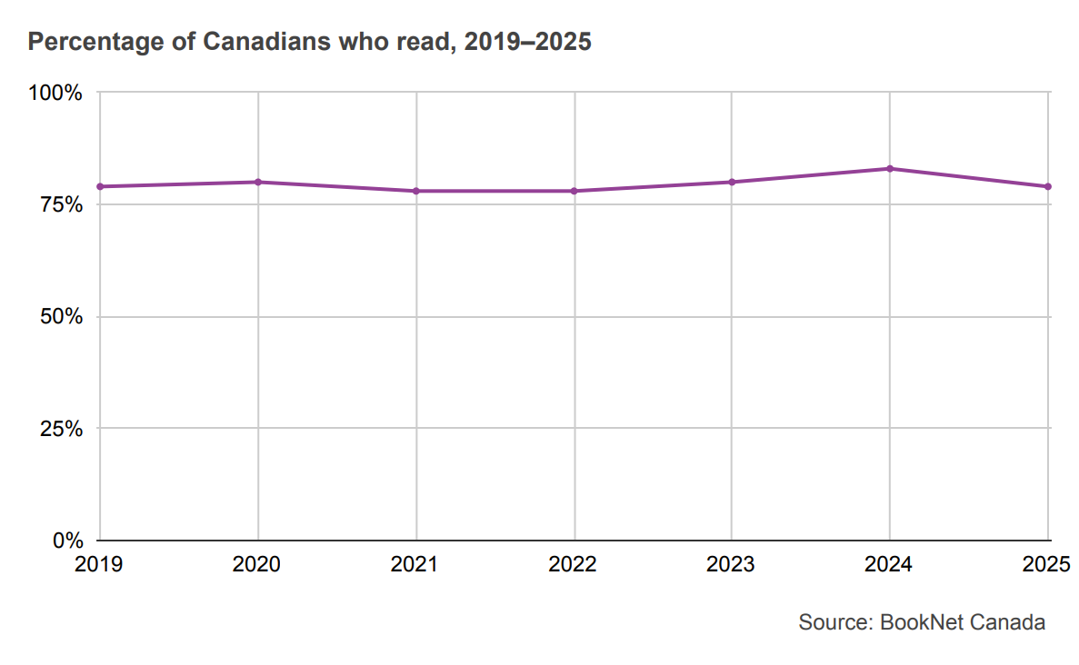Line graph showing percentage of Canadians who read from 2019 to 2025.