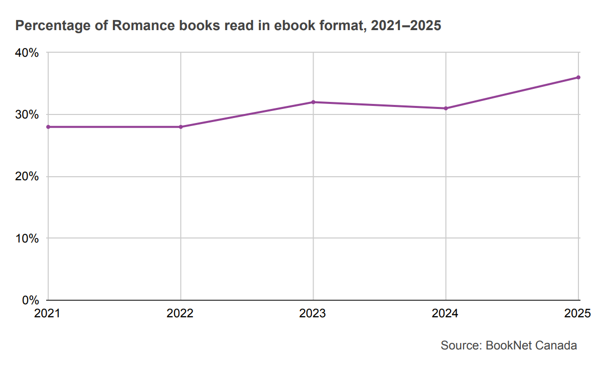 Line graph showing percentage of Romance books read in ebook format from 2021 to 2025.