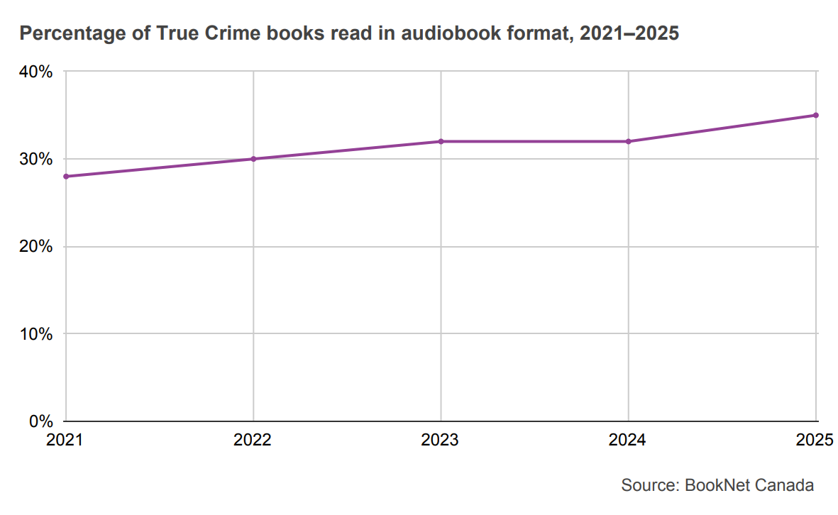 Line graph showing percentage of True Crime books read in audiobook format from 2021 to 2025.