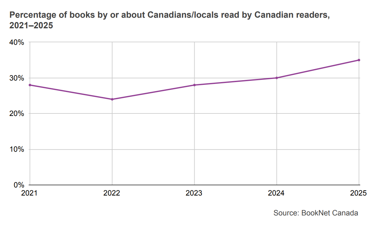 Line graph showing the percentage of books by or about Canadians/locals read by Canadian readers from 2021 to 2025.