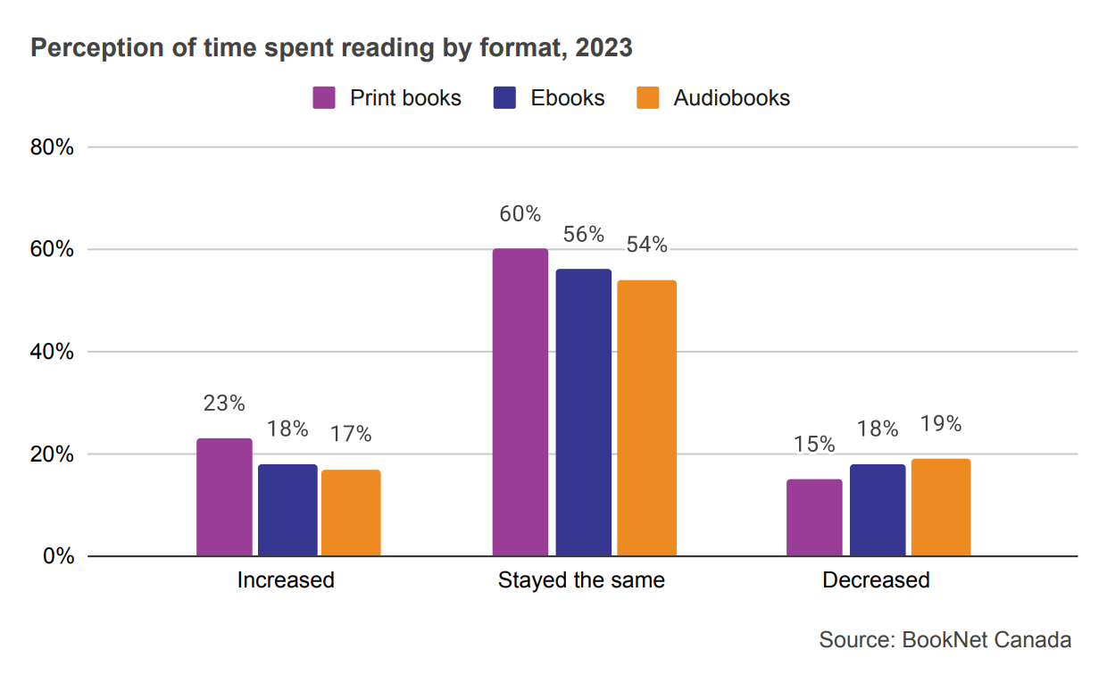 Bar graph showing perception of time spent reading print books, ebooks, and audiobooks in 2023.