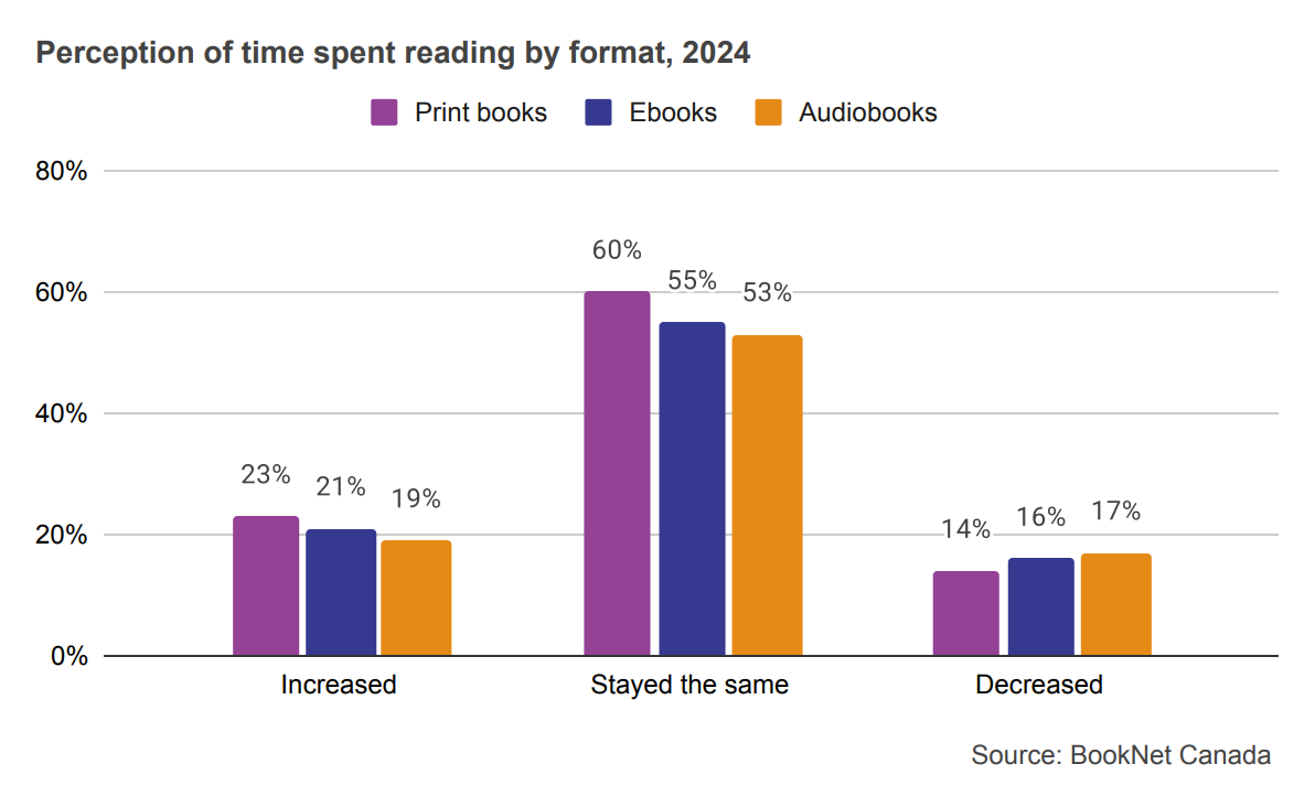Bar graph showing perception of time spent reading print books, ebooks, and audiobooks in 2024.