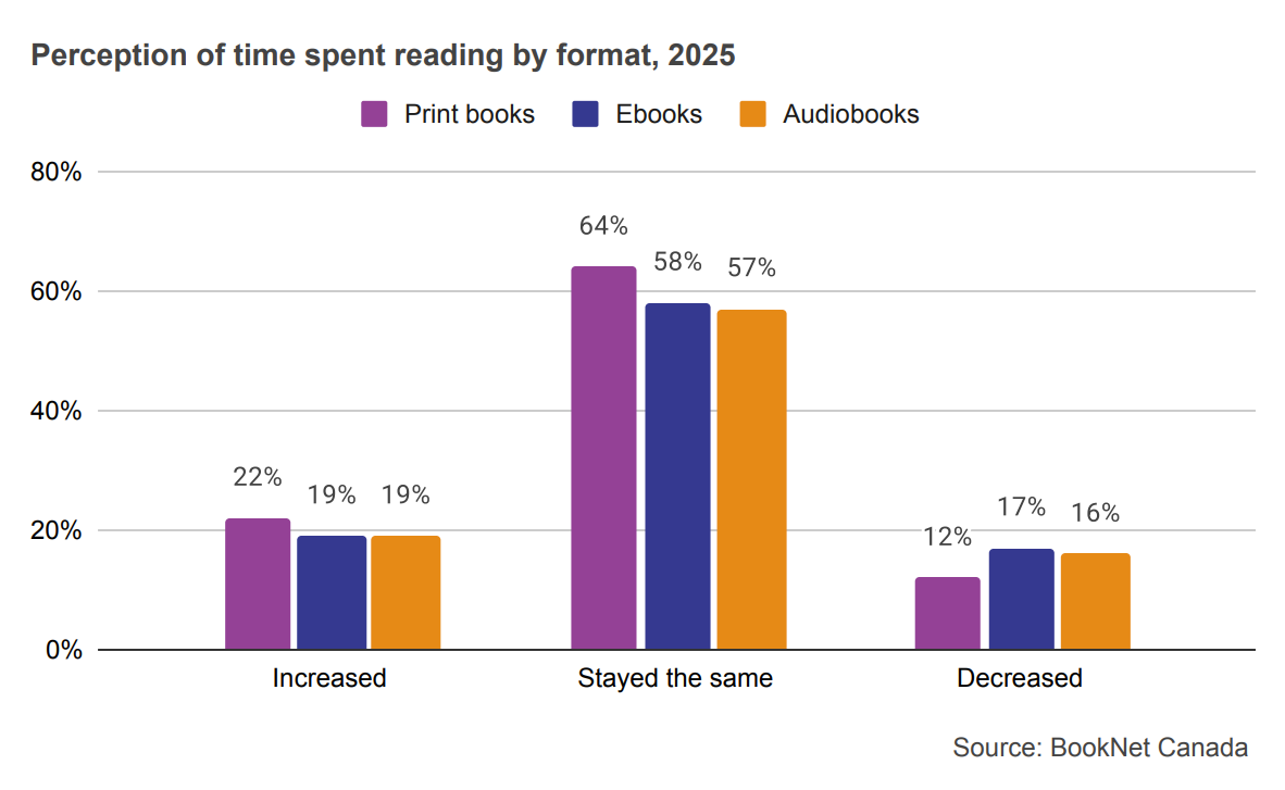 Bar graph showing perception of time spent reading print books, ebooks, and audiobooks in 2025.