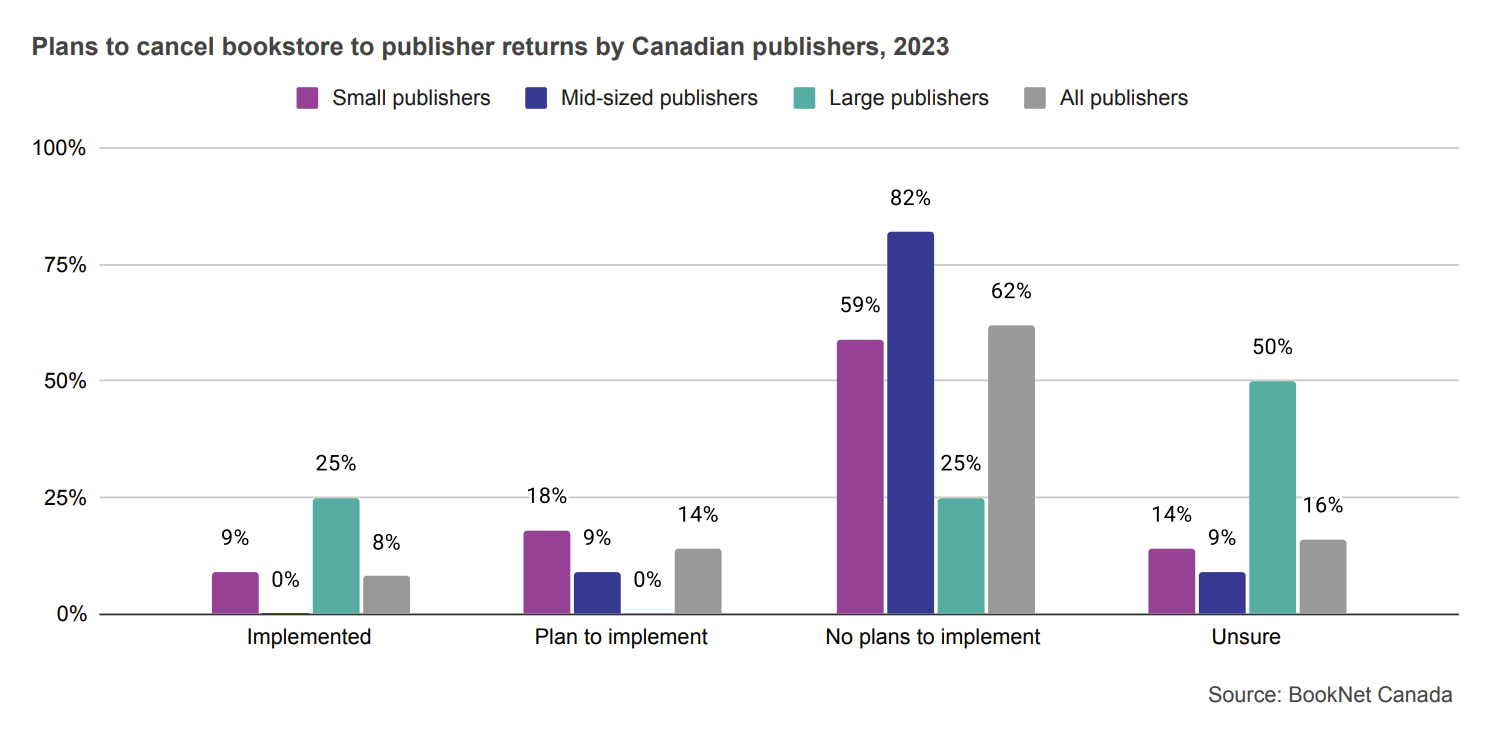Bar graph showing plans to cancel bookstore to publisher returns by Canadian publishers in 2023.