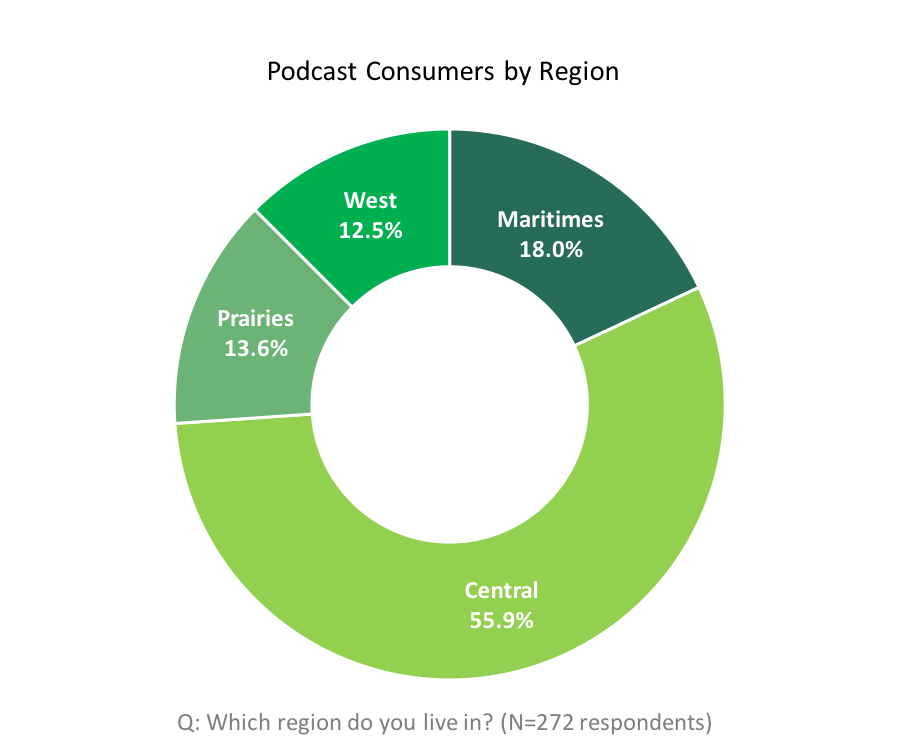  Podcast consumers by region. Central = 55.9%. Maritimes = 18.0%.Prairies = 13.6%. West = 12.5%. 