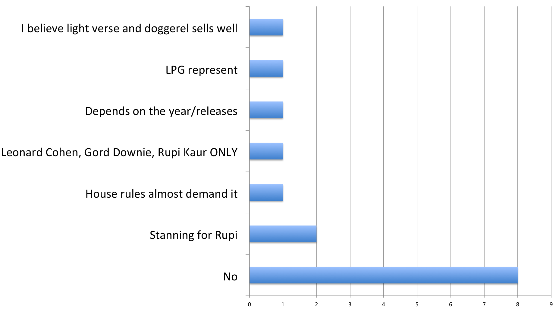 Bar chart illustrating whether respondents would buy poetry titles. I believe light verse and doggerel sells well=1, LPG represent=1, Depends on the year/releases=1, Leonard Cohen, Gord Downie, Rupi Kaur ONLY=1, House rules almost demand it=1, Stanning for Rupi=2, No=8. 