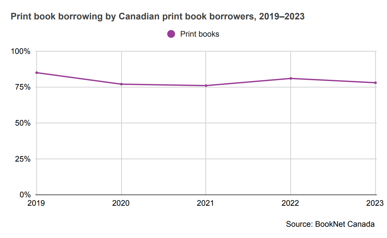 Line graph showing the print book borrowing by Canadian print book borrowers from 2019 to 2023.