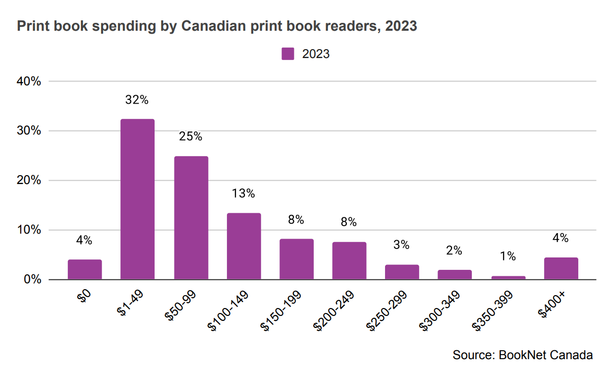 Bar graph showing the amount spent by Canadian print book readers on print books from $0 to $400+ in 2023.