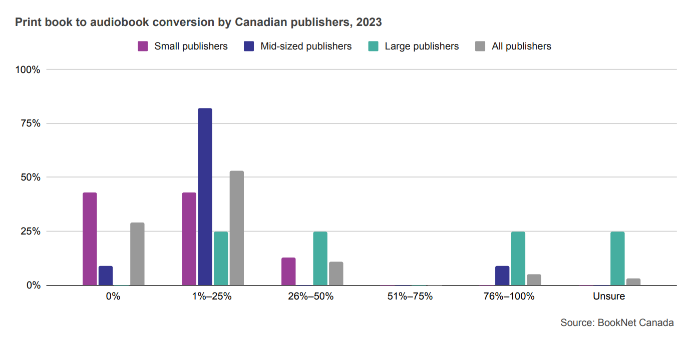 Bar graph showing print book to audiobook conversion by Canadian publishers in 2023.