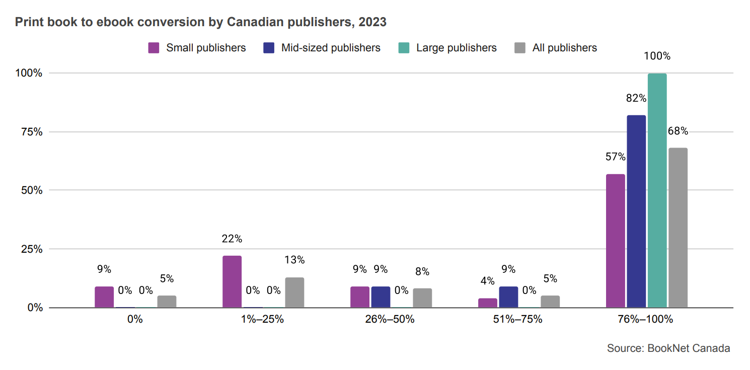 Bar graph showing print book to ebook conversion by Canadian publishers in 2023.