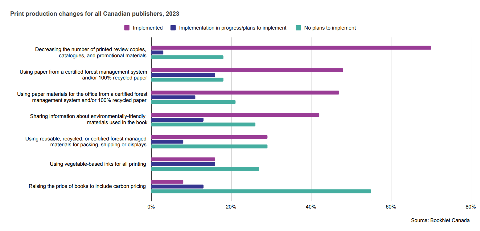 Bar graph showing print production changes for all Canadian publishers in 2023.