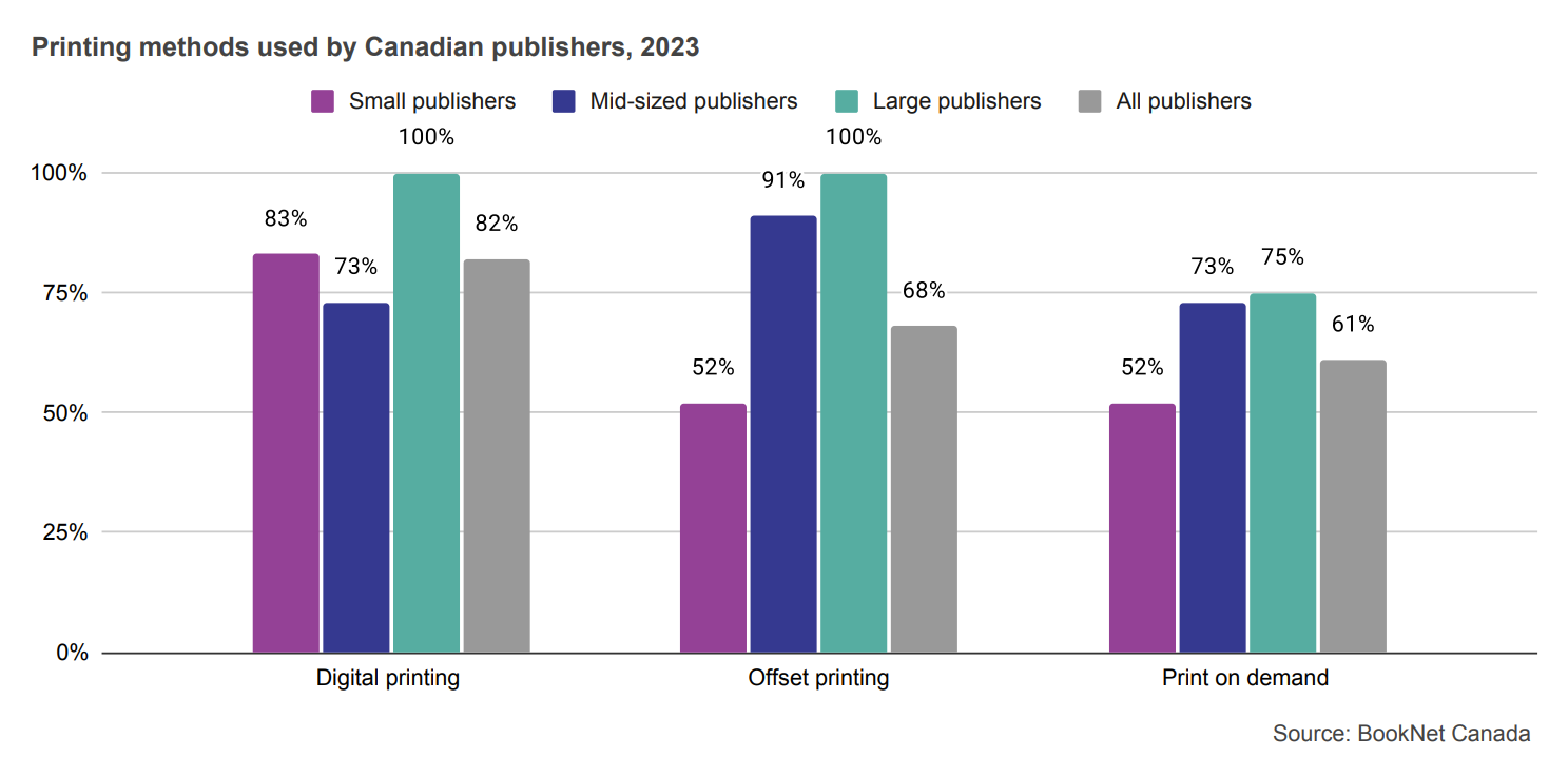 Bar graph showing printing methods used by Canadian publishers in 2023.