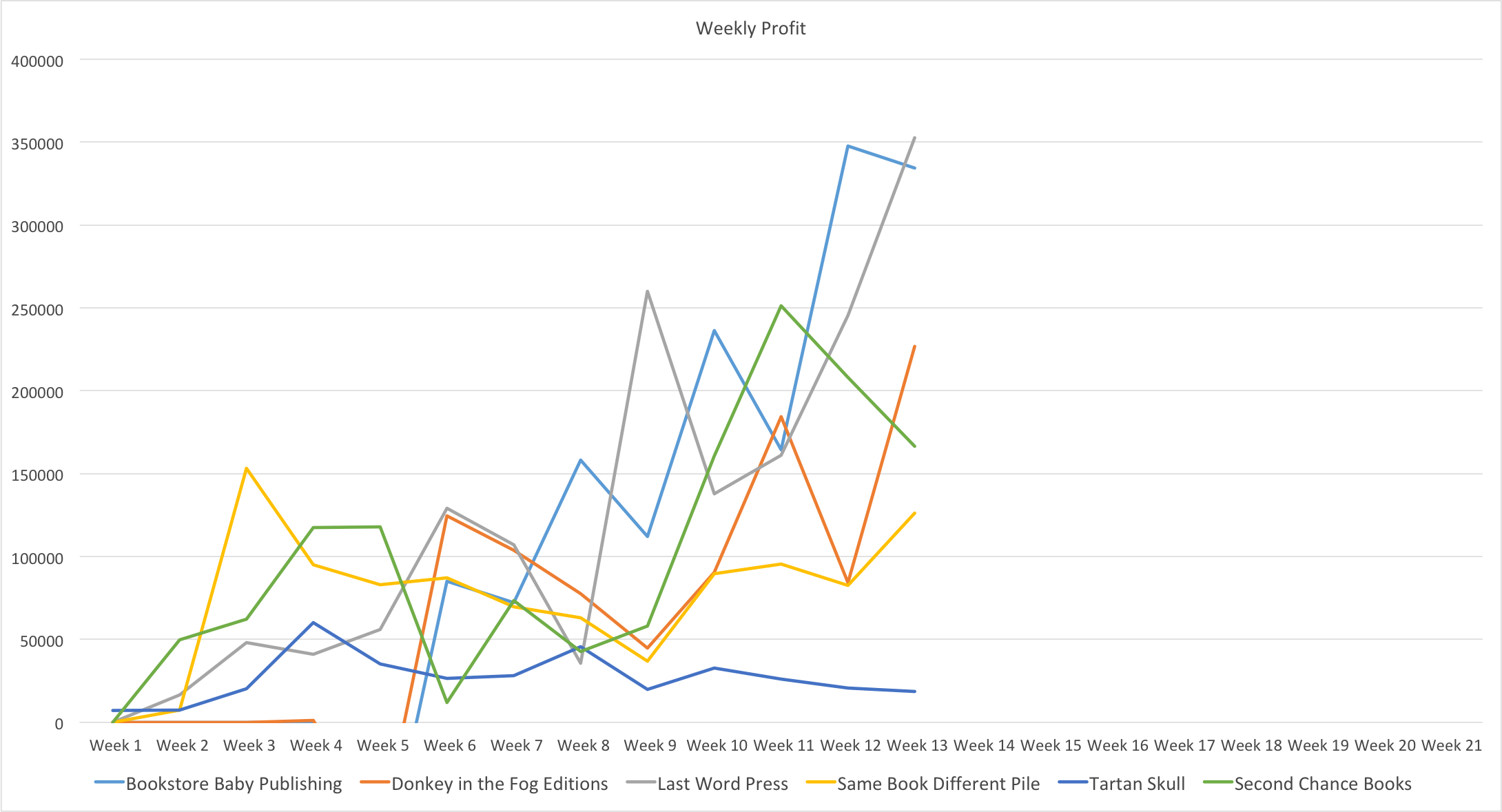  Graph of weekly profit for each publishing house. 