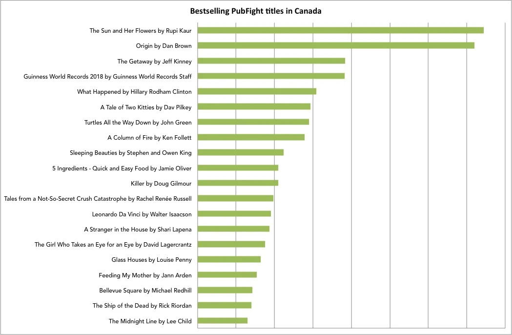  Graph showing top 20 bestselling titles. 