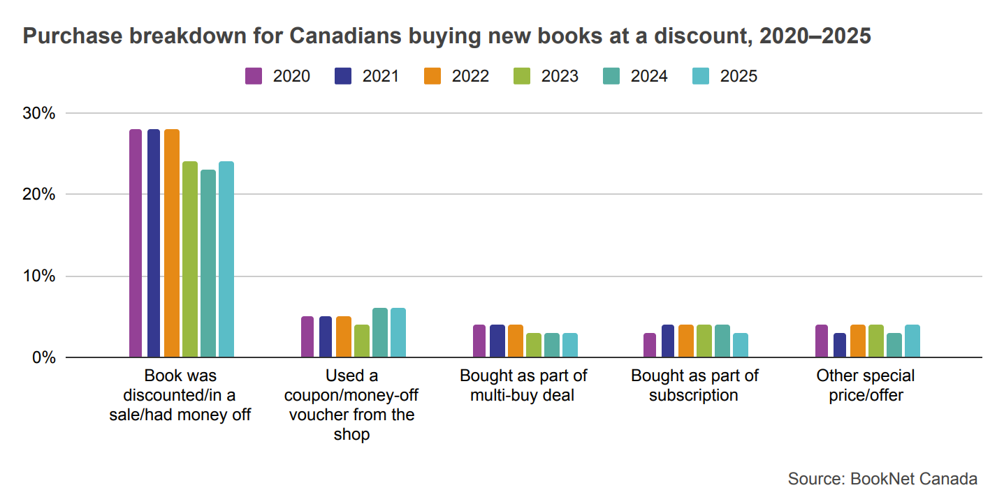 Bar graph comparing book purchase breakdown by Canadians buying new books from 2020 to 2025.