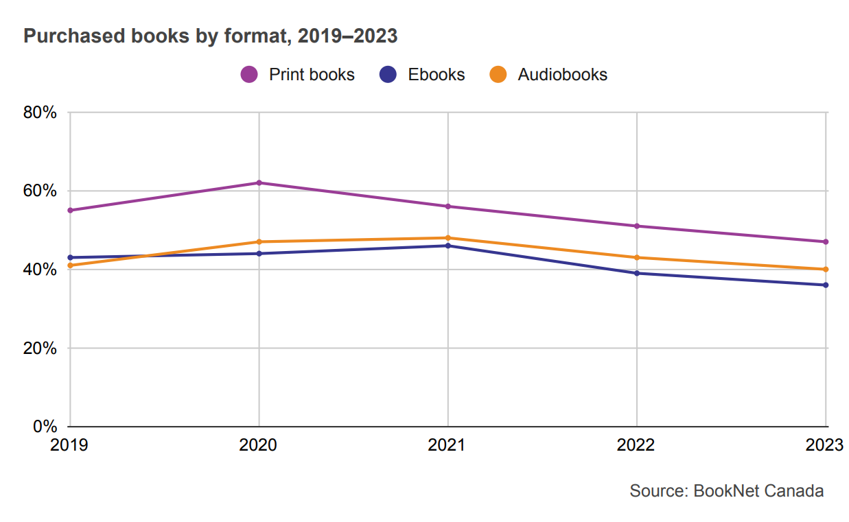 Line graph showing purchased print books, ebooks, and audiobooks from 2019 to 2023.