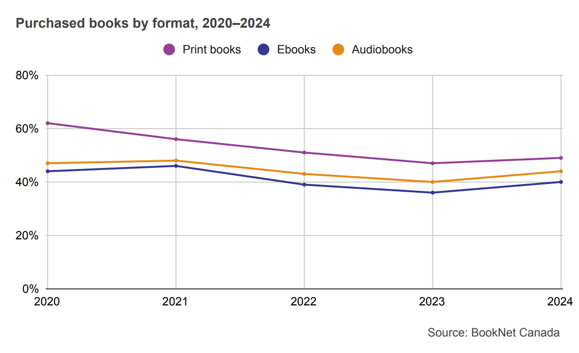 Line graph showing purchased print books, ebooks, and audiobooks from 2020 to 2024.